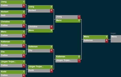 Turnierbaum mit Spielergebnissen: Manu besiegt Kalleman, Joerg verliert gegen Manu im Finale.