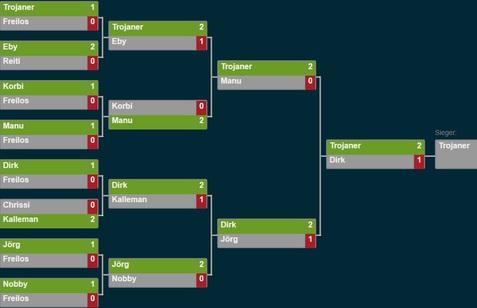 Turnierbaum mit Spielergebnissen: Troja, Dirk, Manu und Eby in Wettkämpfen, Sieger: Troja.