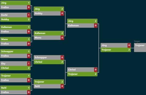Dart Turnierbaum 06 Dart Ergebnis Rangliste