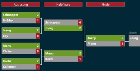 Dart Turnierbaum 07 Turnierbaum mit den Ergebnissen: Joerg besiegt Manu im Finale, Schnapper und Manu erreichen Halbfinale.