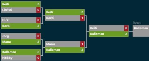 Dart Turnierbaum 08 Turnierbaum mit Ergebnissen: Reiti, Kalleman, Manu und Korbi in der Tischtennisrunde, Kalleman als Sieger.