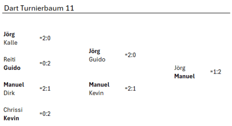 Turnierbaum für Darts mit Spielernamen und Ergebnissen der Matches in Tabellenform.
