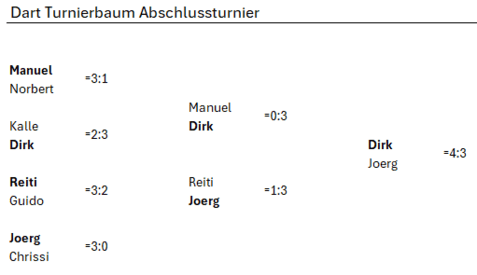 Turnierbaum für ein Dart-Abschlussturnier mit Spielernamen und Ergebnissen.