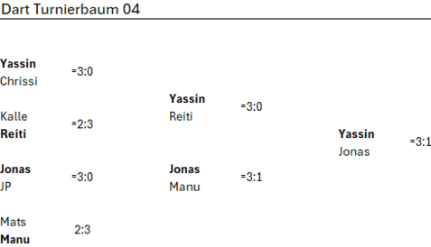 Turnierbaum für ein Dart-Turnier mit Spielernamen und Ergebnissen in einer Tabellenform.