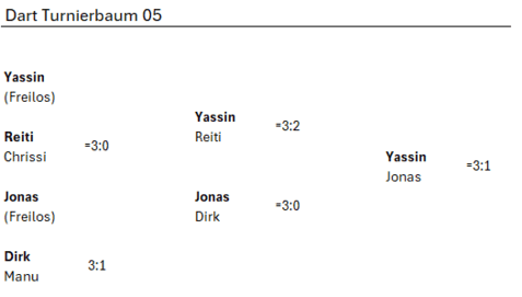 Dart-Turnierbaum mit Begegnungen und Ergebnissen zwischen Yassin, Reiti, Jonas und Dirk.