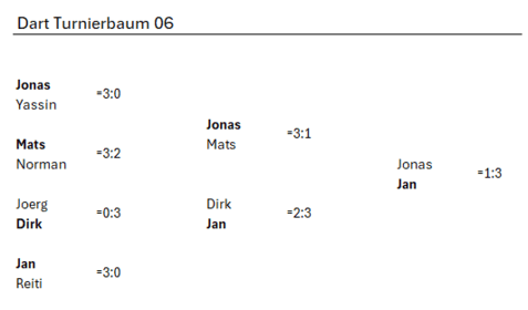 Tabelle eines Dartturnierbaums mit Spielergebnissen und Punkten. Spieler: Jonas, Mats, Dirk, Jan, Joerg, Yassin, Reiti.