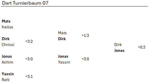 Turnierbaum für ein Dartturnier mit Spielergebnissen und Begegnungen zwischen Mats, Dirk, Jonas und Yassin.