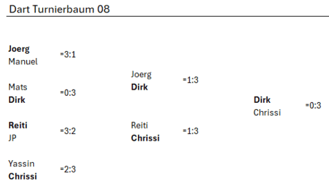 Turnierbaum für ein Dartturnier mit Spielergebnissen und Platzierungen in tabellarischer Form.