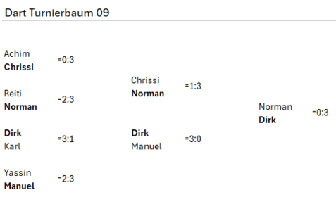 Turnierbaum für ein Dartspiel mit Spielernamen und Ergebnisübersicht in Tabellenform.
