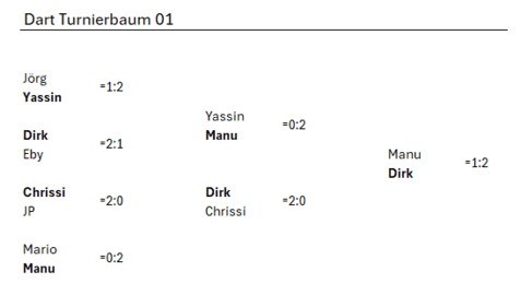Dart-Turnierbaum mit Spielergebnissen und Paarungen in Tabellenform. Namen und Punktestände sind klar strukturiert.