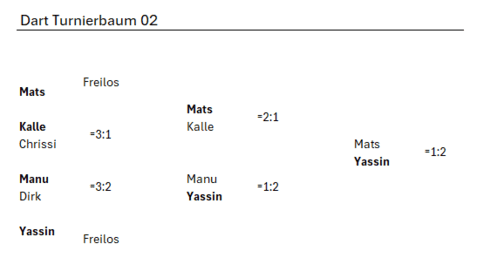 Turnierbaum für ein Dartturnier mit Spielernamen und Punkten in tabellarischer Form.