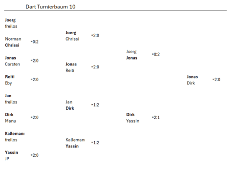 Turnierbaum für ein Dartturnier mit Spielergebnissen und Paarungen in tabellarischer Form.
