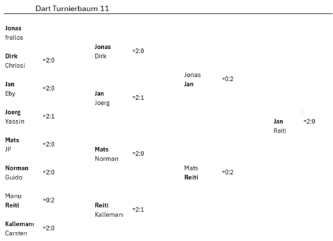 Turnierplan für Dart mit Spielernamen und Ergebnissen in einem strukturierten Format.