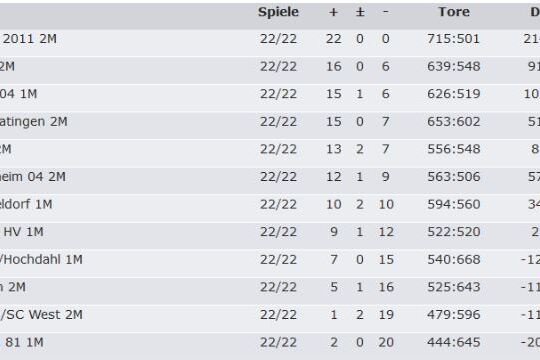 Tabelle der Handballmannschaften mit Spielen, Toren, Differenzen und Punkten der Saison 2022/2023.