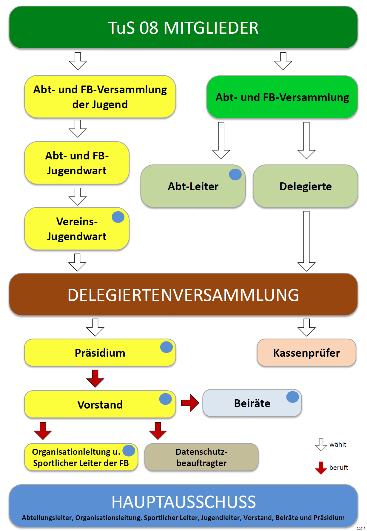 Organigramm des TuS 08 mit Mitgliedschaftsstruktur und Delegiertenversammlung f&uuml;r Jugend und Vorstand.